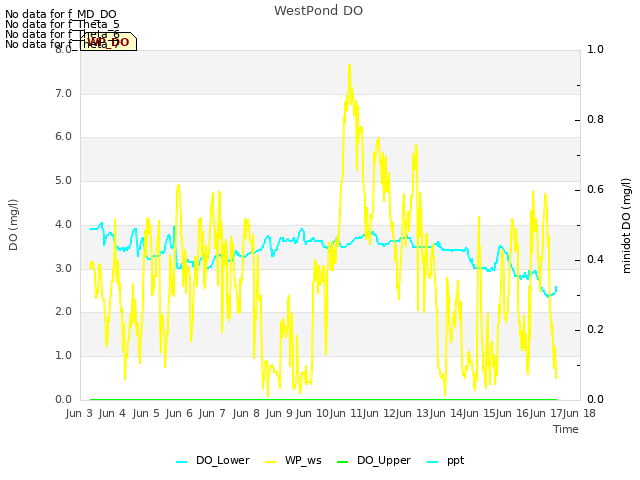 plot of WestPond DO