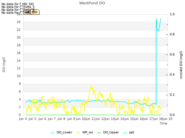 plot of WestPond DO