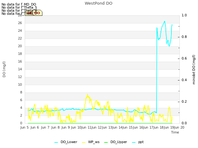 plot of WestPond DO