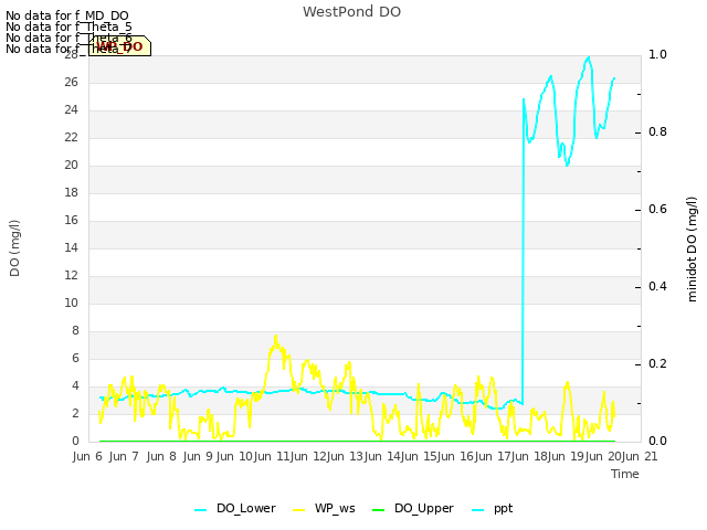 plot of WestPond DO