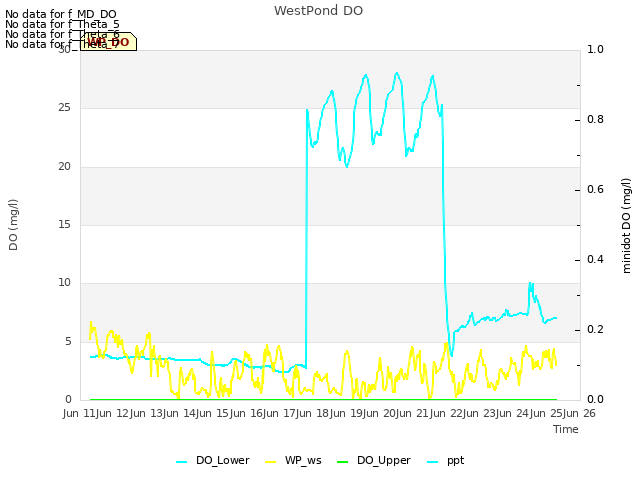 plot of WestPond DO