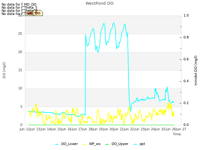 plot of WestPond DO