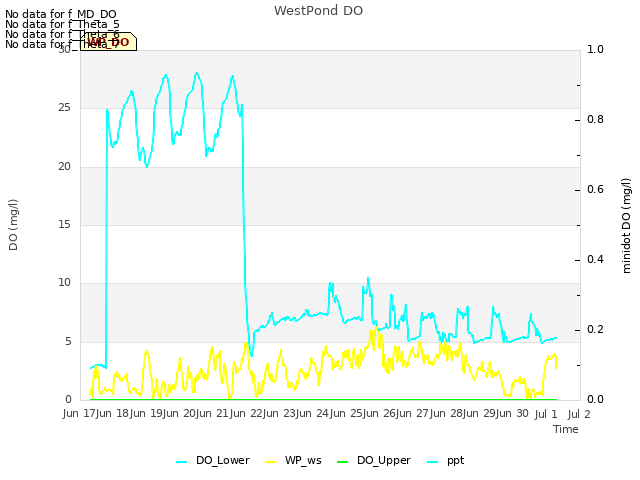 plot of WestPond DO