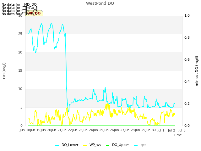 plot of WestPond DO