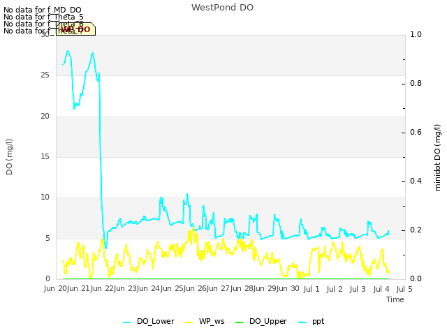 plot of WestPond DO