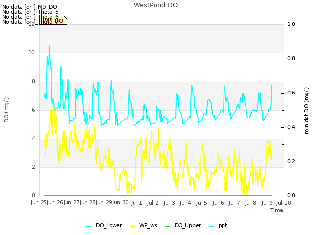 plot of WestPond DO