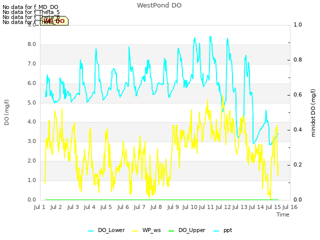 plot of WestPond DO