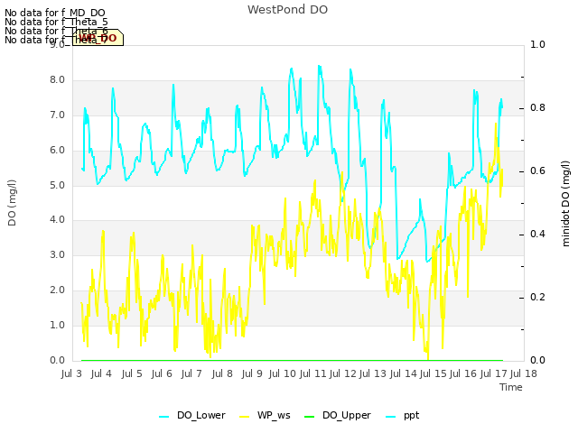 plot of WestPond DO