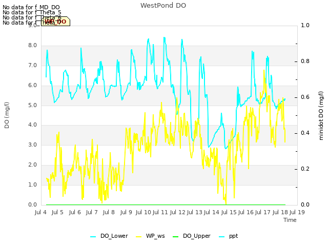 plot of WestPond DO