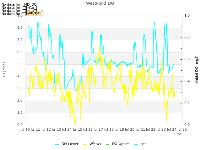 plot of WestPond DO