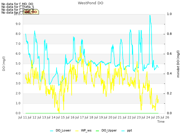 plot of WestPond DO