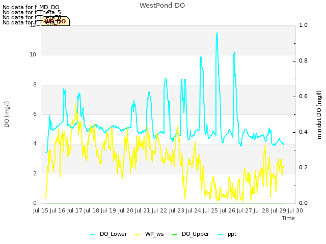 plot of WestPond DO