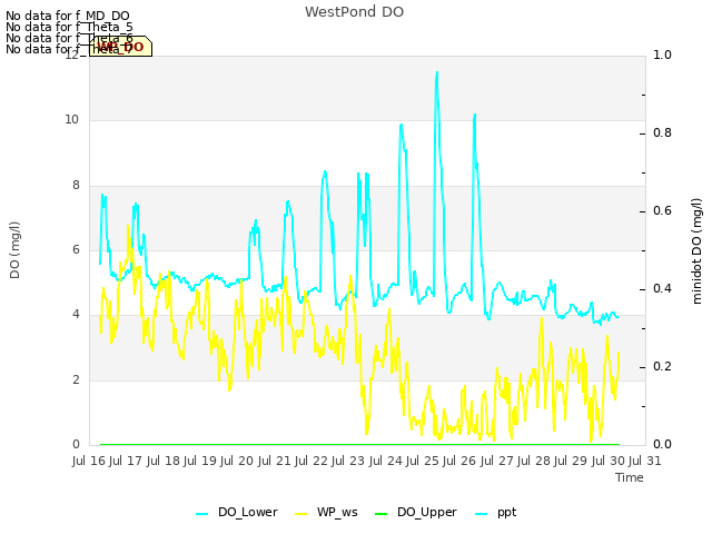 plot of WestPond DO