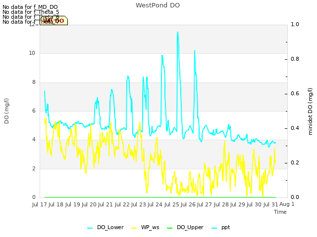 plot of WestPond DO