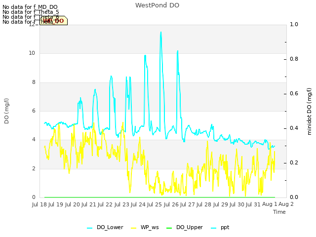 plot of WestPond DO