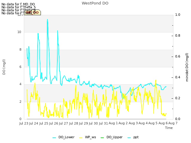 plot of WestPond DO