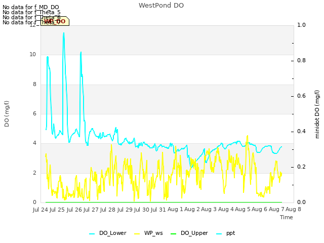 plot of WestPond DO