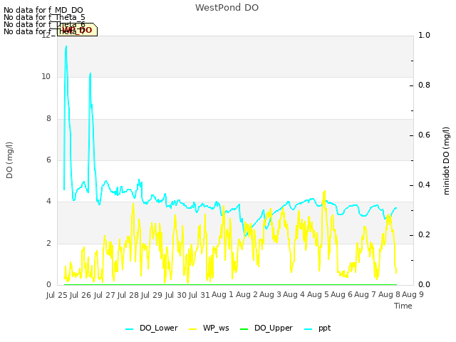 plot of WestPond DO