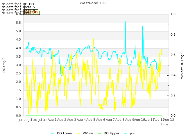 plot of WestPond DO