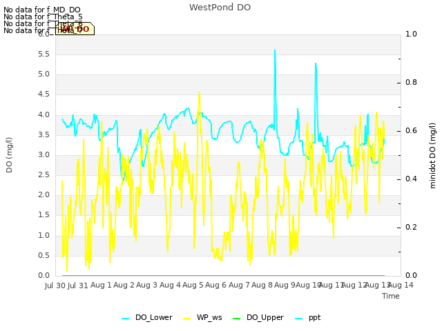 plot of WestPond DO