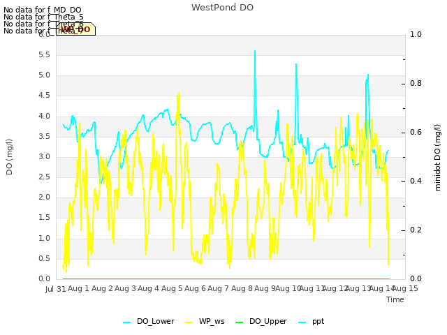 plot of WestPond DO