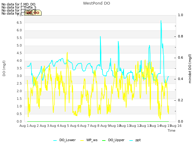 plot of WestPond DO