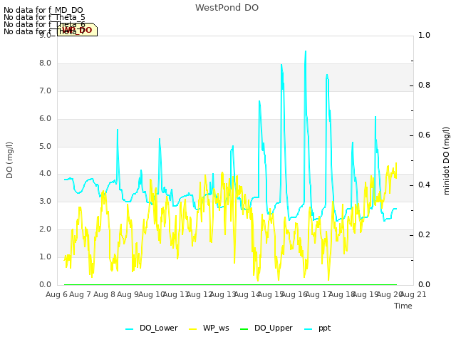 plot of WestPond DO