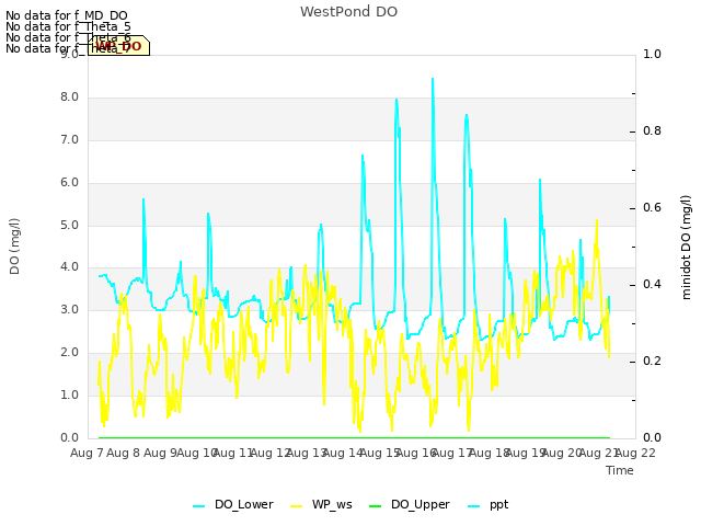 plot of WestPond DO