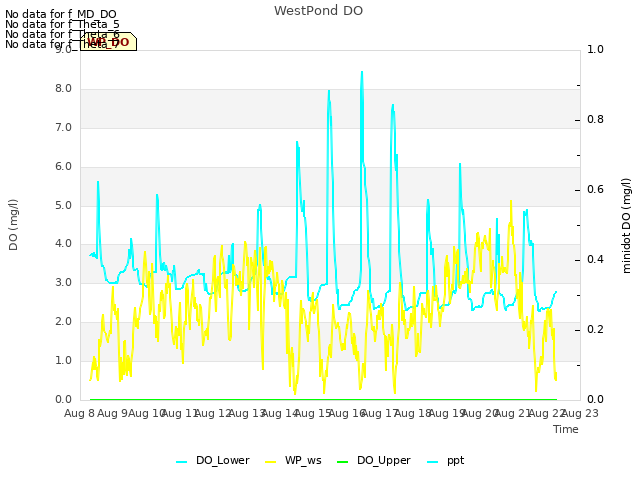 plot of WestPond DO