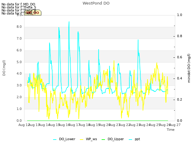 plot of WestPond DO