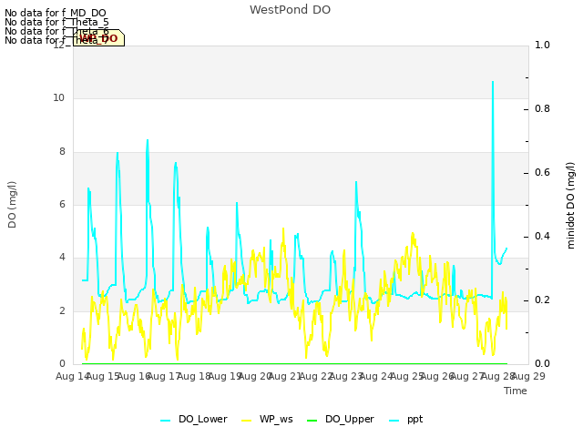 plot of WestPond DO