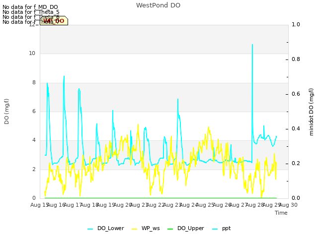 plot of WestPond DO