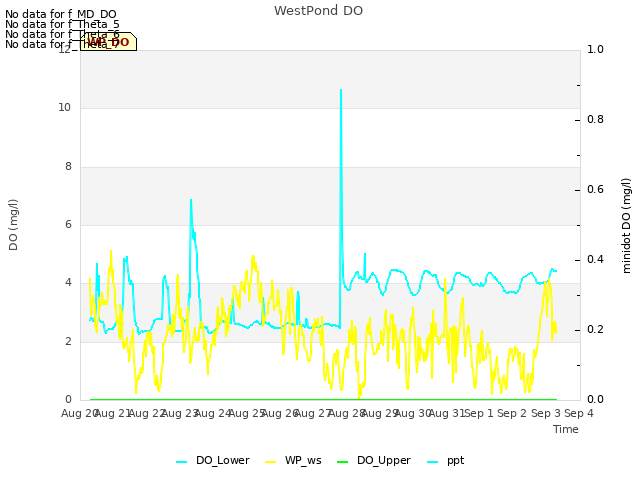 plot of WestPond DO