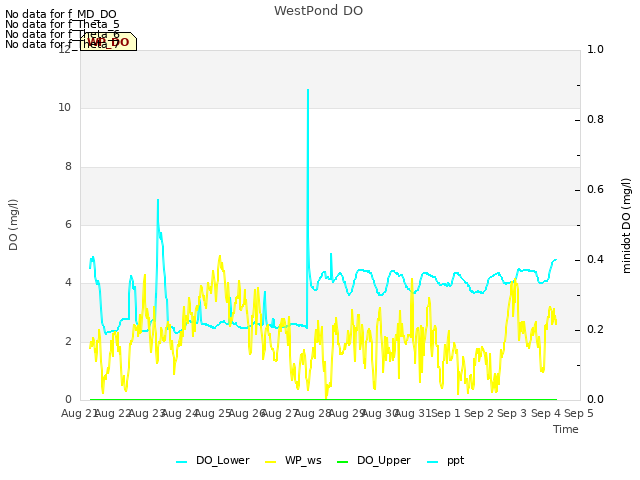 plot of WestPond DO