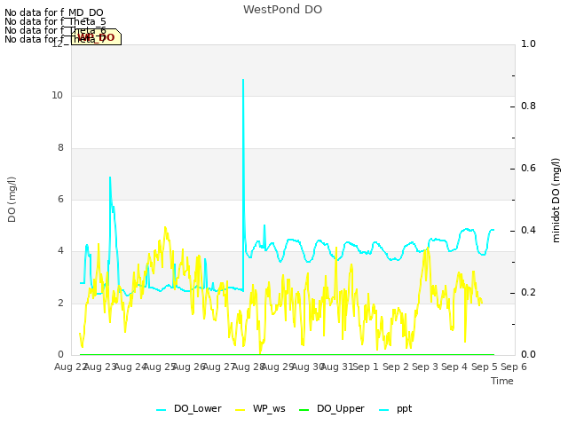 plot of WestPond DO