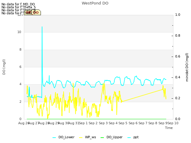 plot of WestPond DO