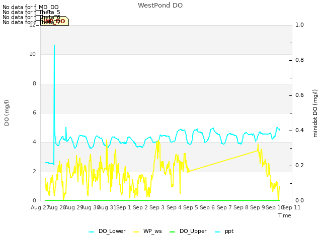 plot of WestPond DO