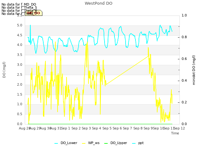 plot of WestPond DO