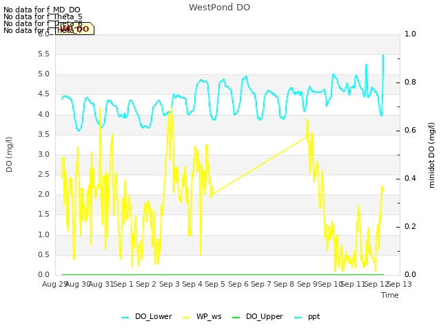 plot of WestPond DO