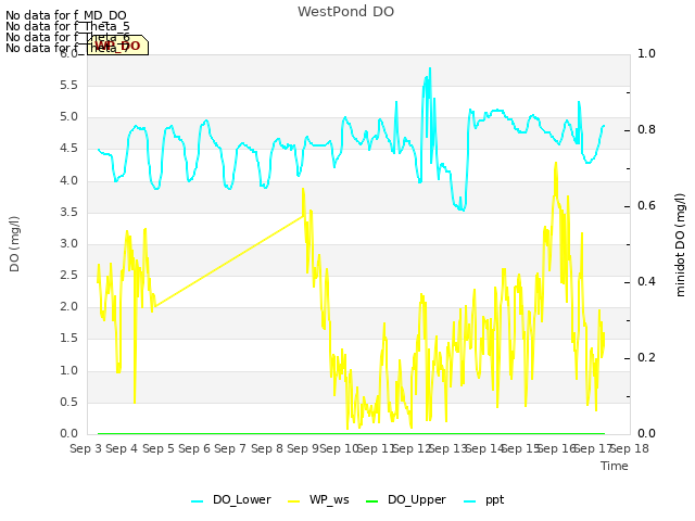 plot of WestPond DO