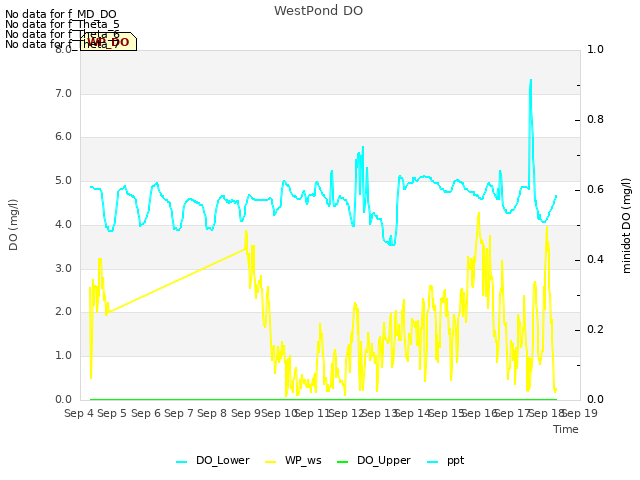 plot of WestPond DO