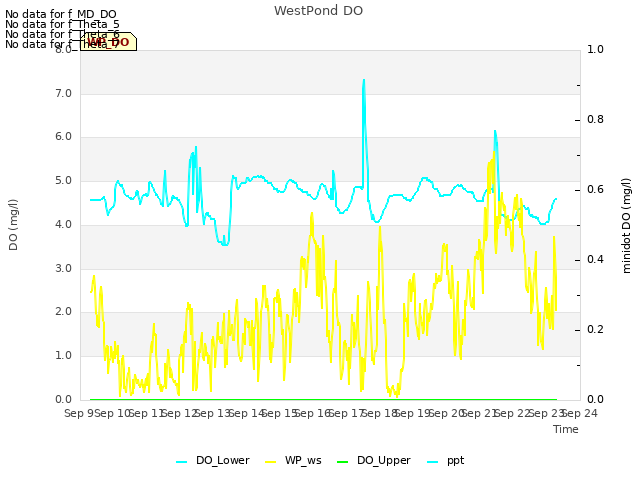 plot of WestPond DO