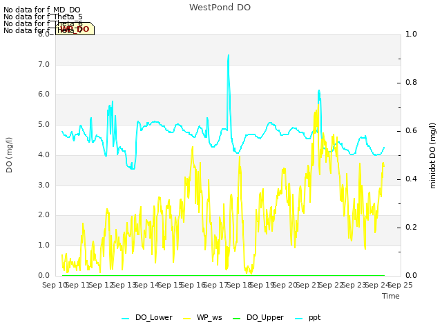 plot of WestPond DO