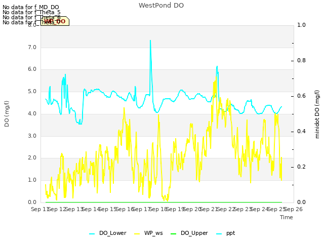 plot of WestPond DO