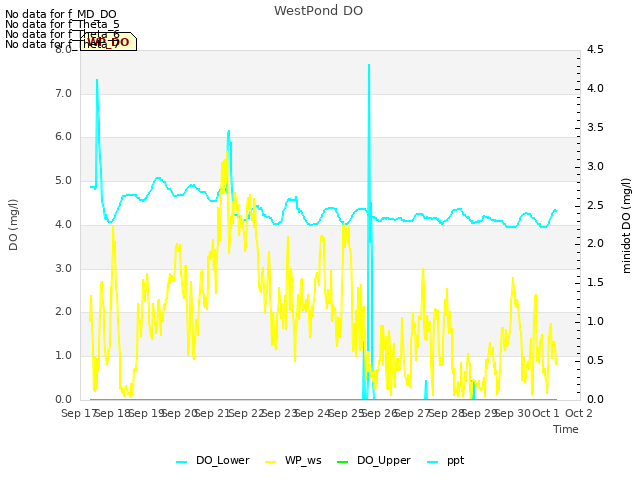 plot of WestPond DO