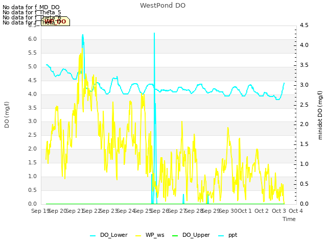 plot of WestPond DO