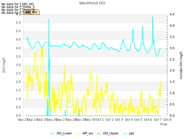 plot of WestPond DO