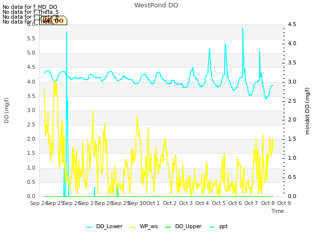 plot of WestPond DO