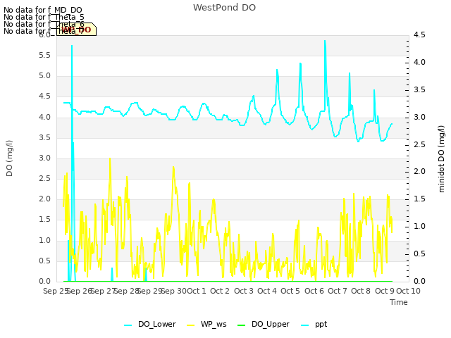 plot of WestPond DO