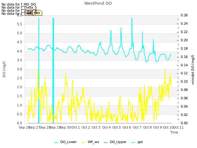 plot of WestPond DO